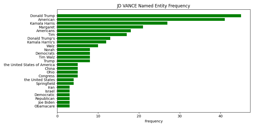 Named Entity Frequency for JD VANCE